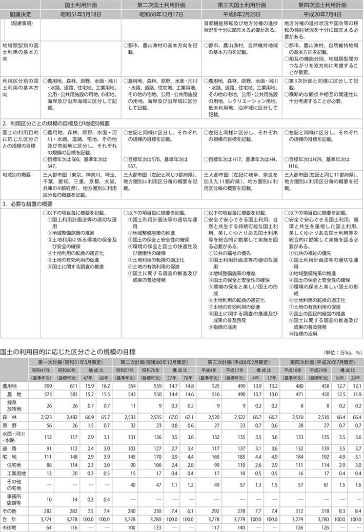 資料3-2 国土利用計画（全国計画）概要の比較