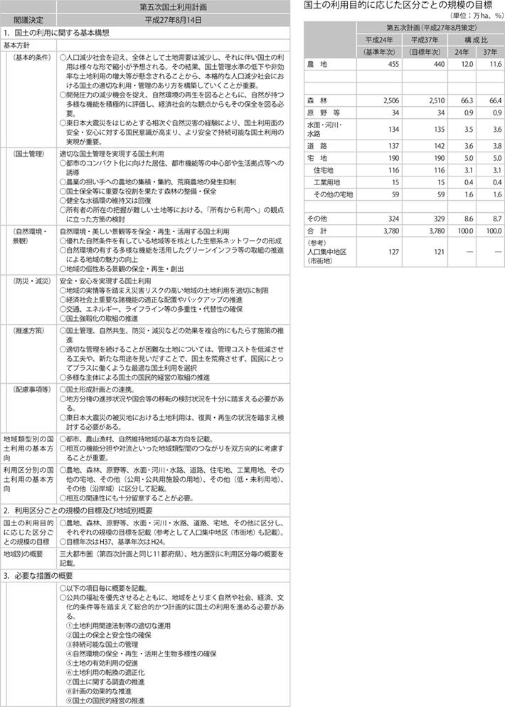 資料3-2 国土利用計画（全国計画）概要の比較