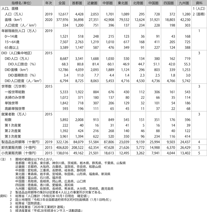 資料3-3 広域ブロックの諸指標