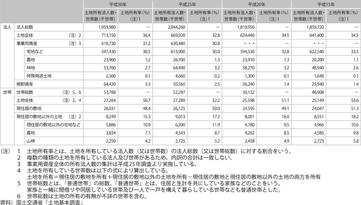 資料4-1 法人及び世帯の土地所有率