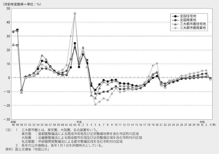 資料4-2 公示価格の推移