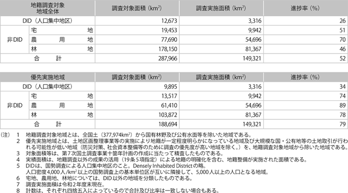 資料4-3 地域区分別地籍調査の進捗状況