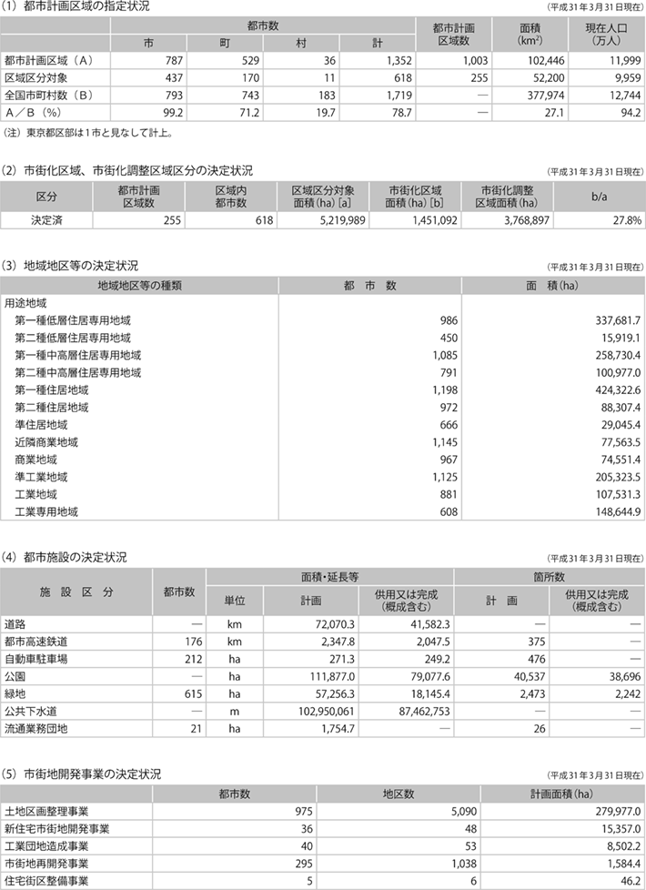 資料5-1 都市計画の概況