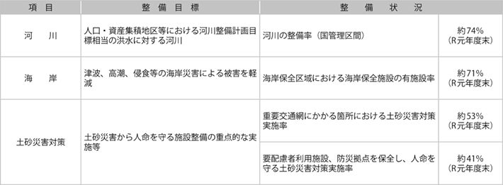 資料6-1 治水施設等の整備状況