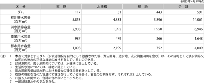資料6-2 国土交通省所管ダム