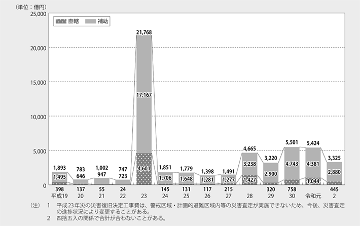 資料6-4 近年の災害復旧決定工事費の推移