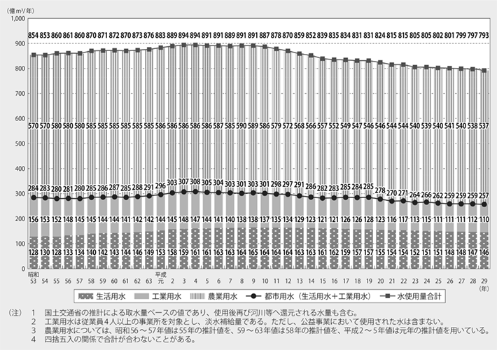 資料6-5 全国の水使用量