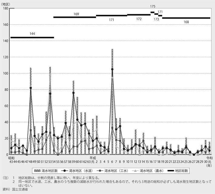 資料6-6 各種用水の渇水発生地区数