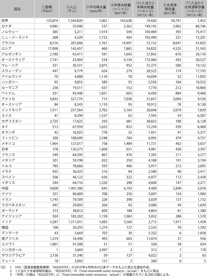 資料6-7 世界各国の降水量等