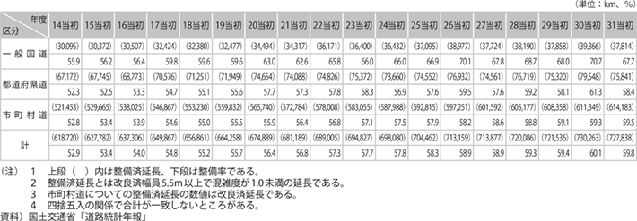 資料7-1 一般道路の整備率