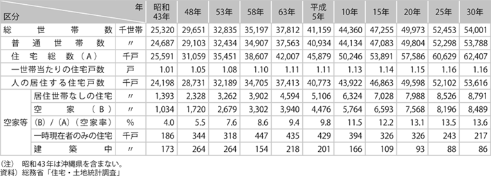 資料8-1 世帯数及び住宅戸数の推移（全国）