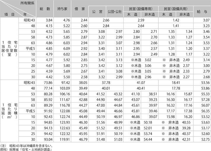 資料8-2 住宅水準等の推移（全国）