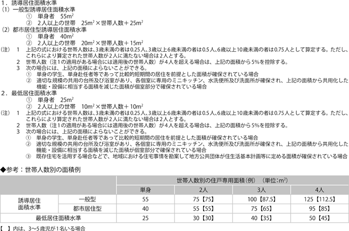 資料8-3 住生活基本計画（全国計画）における誘導居住面積水準及び最低居住面積水準