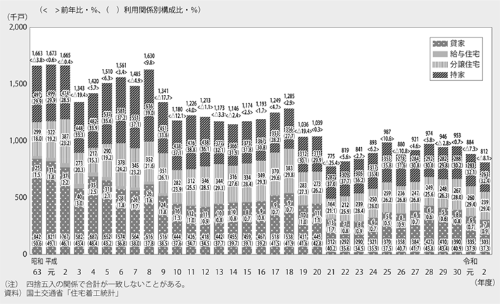 資料8-4 新設住宅着工戸数の推移