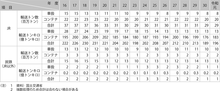 資料9-2 鉄道貨物輸送の推移