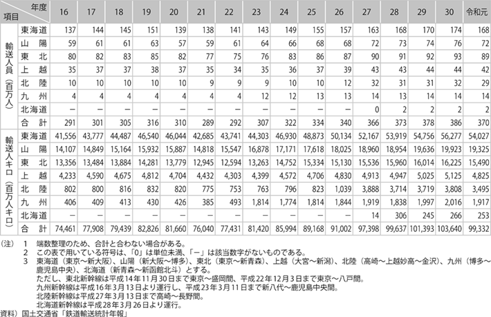資料9-3 新幹線輸送の推移