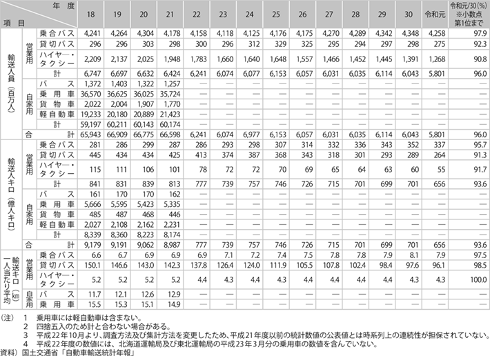 資料10-1 旅客自動車輸送量の実績