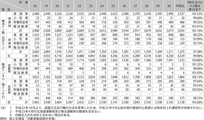 資料10-2 貨物自動車輸送量の実績