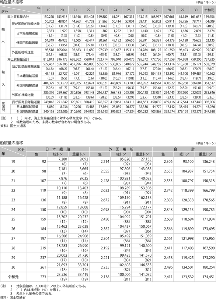 資料11-1 我が国商船隊の動向