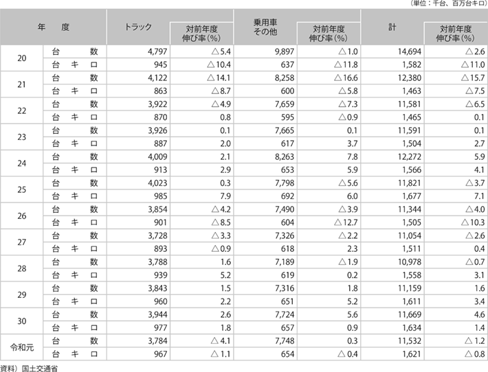 資料11-3 旅客船事業の自動車航送台数及び台キロ