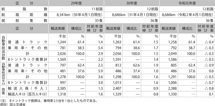 資料11-4 長距離フェリー輸送実績