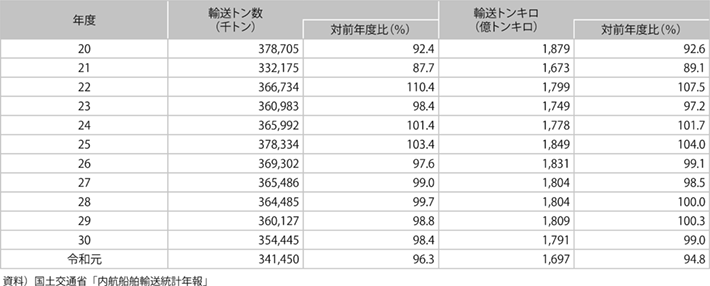 資料11-5 内航貨物輸送量の推移