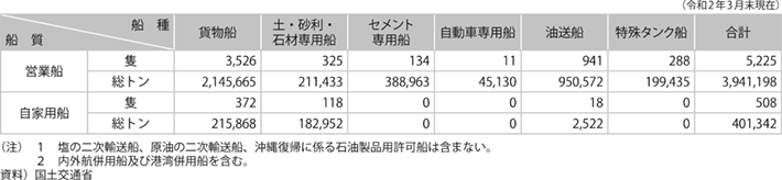 資料11-6 内航船舶の船種・船質別船腹量