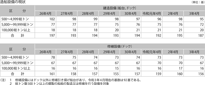 資料11-7 造船の動向