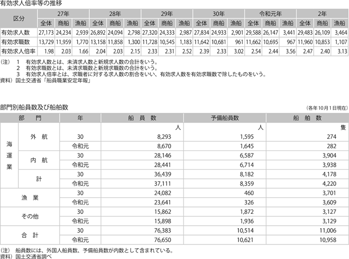 資料11-8 船員の動向