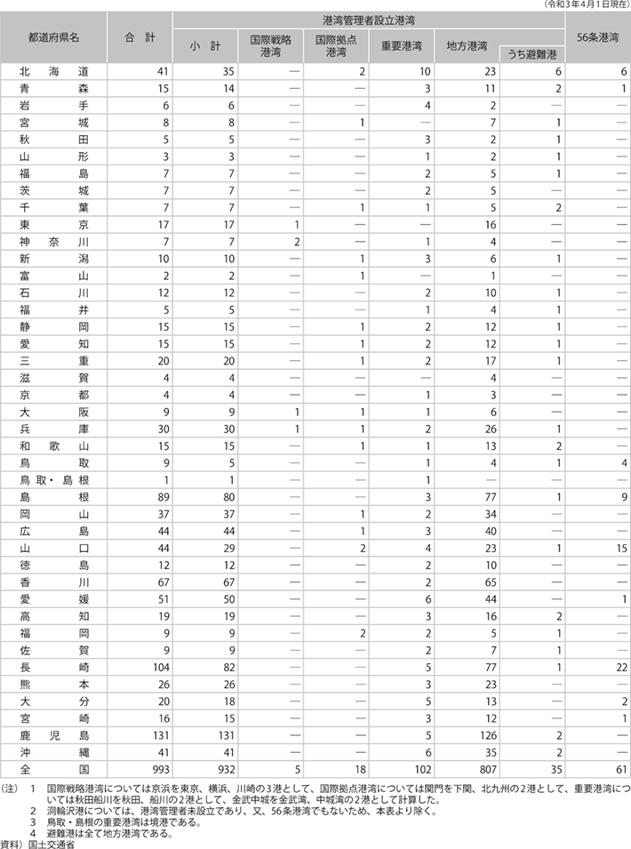 資料12-1 都道府県別港湾数一覧