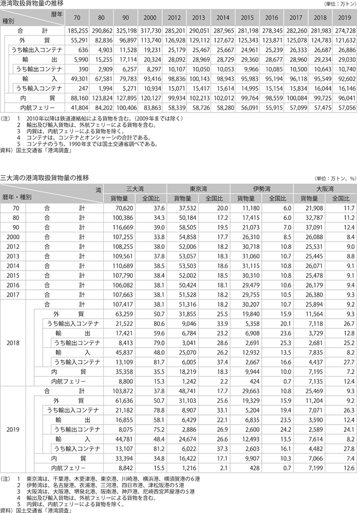 資料12-3 港湾取扱貨物の現況