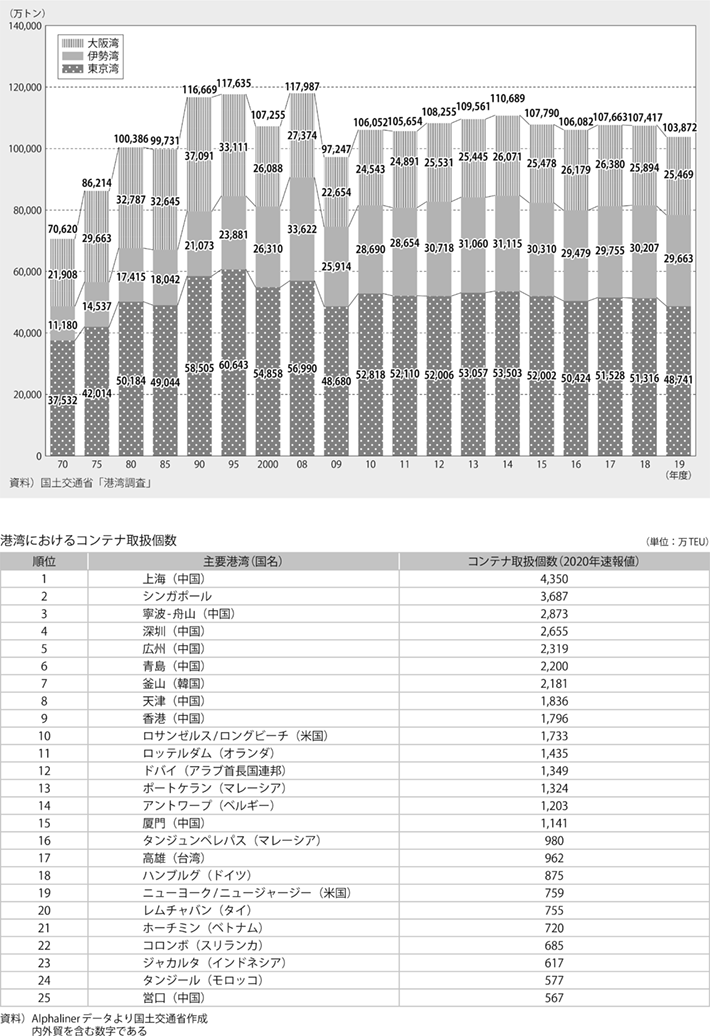 資料12-3 港湾取扱貨物の現況