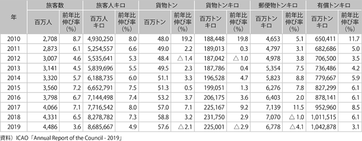 資料13-1 世界の定期航空輸送量（国際線・国内線の計）の推移