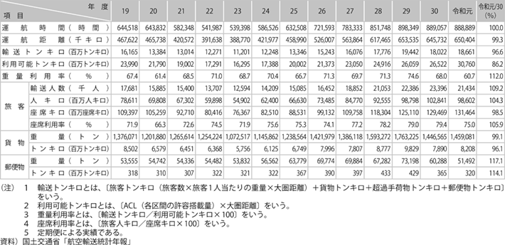 資料13-2 我が国航空企業の国際線輸送実績