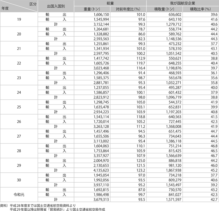 資料13-3 我が国出入国航空貨物量及び航空企業の積取比率