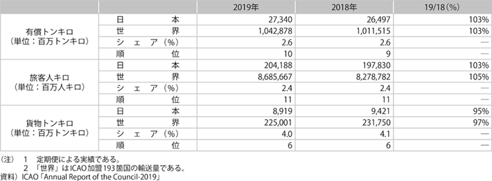 資料13-4 世界の国際航空に占める我が国航空企業のシェア
