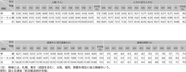 資料13-5 国内航空旅客輸送実績