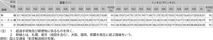 資料13-6 国内航空貨物輸送実績
