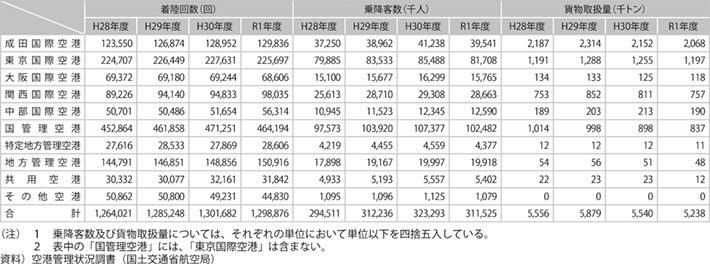 資料13-7 空港の利用状況