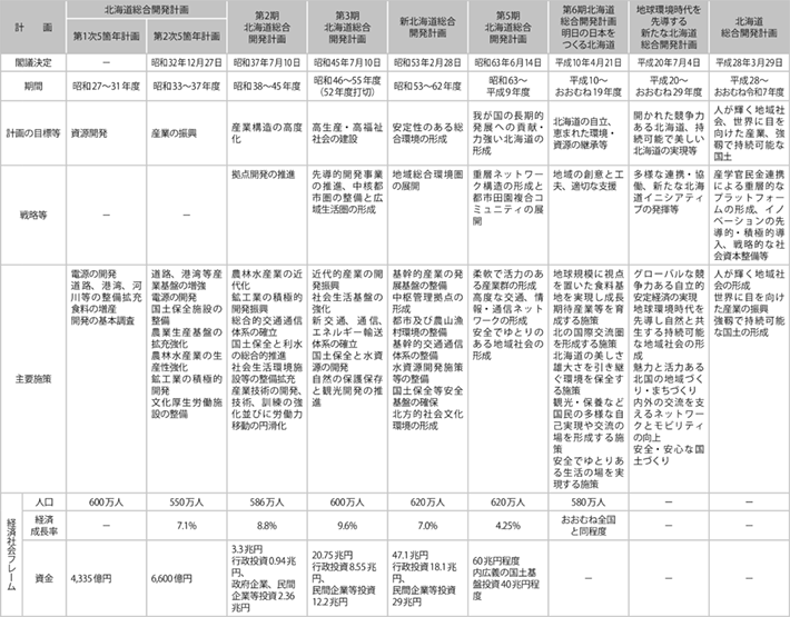 資料14-1 北海道総合開発計画の概要