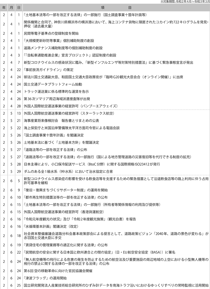 II　国土交通行政に係る主な出来事