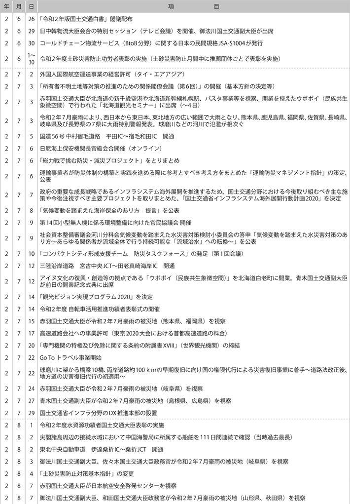 II　国土交通行政に係る主な出来事