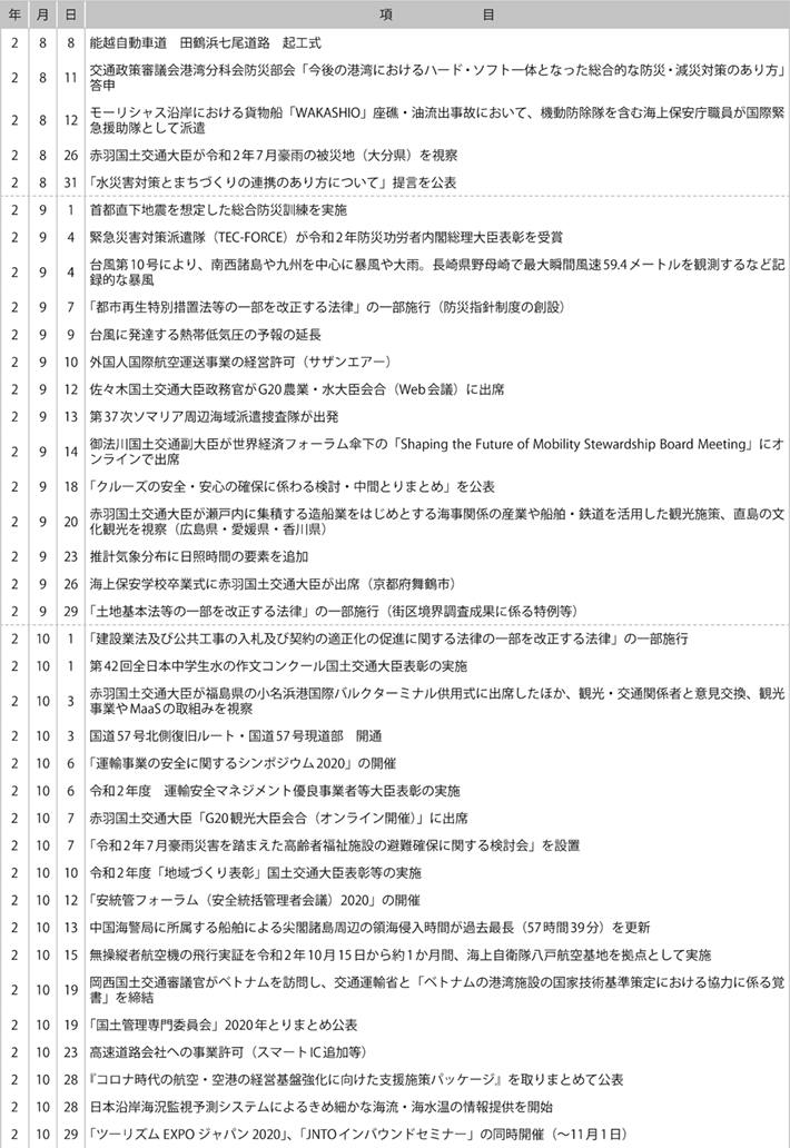 II　国土交通行政に係る主な出来事