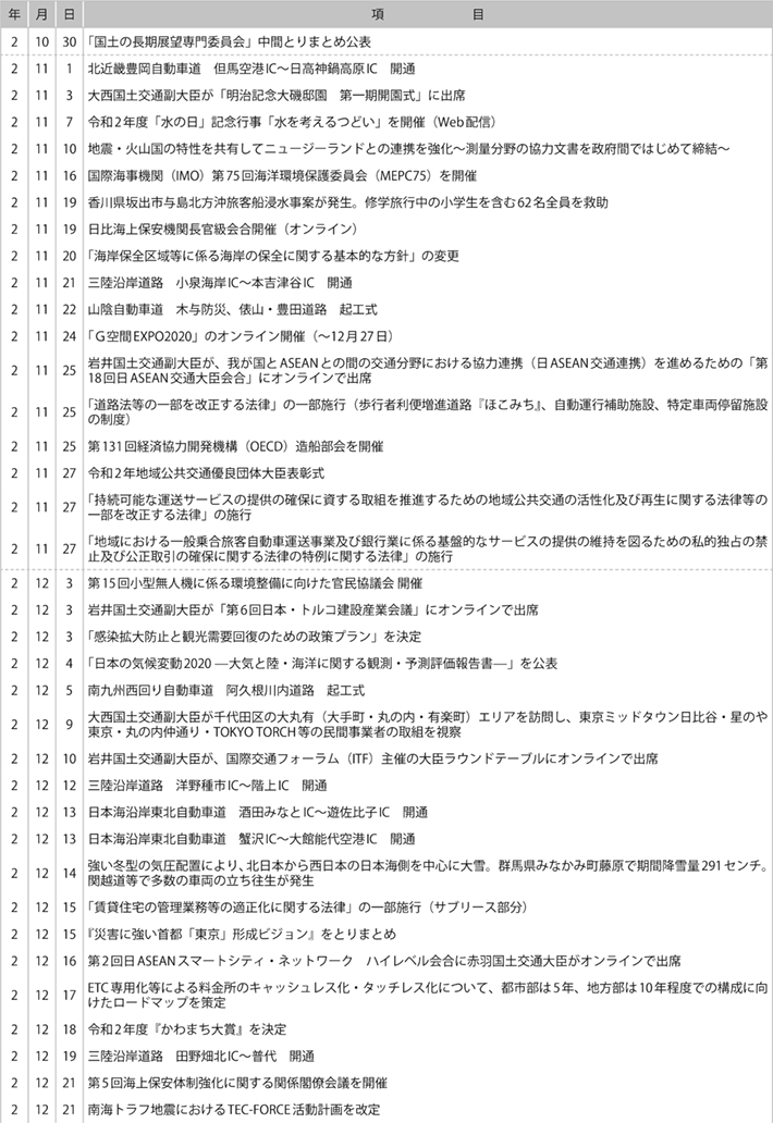 II　国土交通行政に係る主な出来事