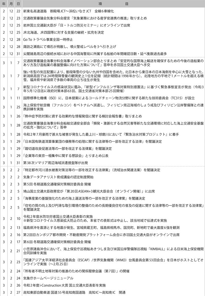 II　国土交通行政に係る主な出来事