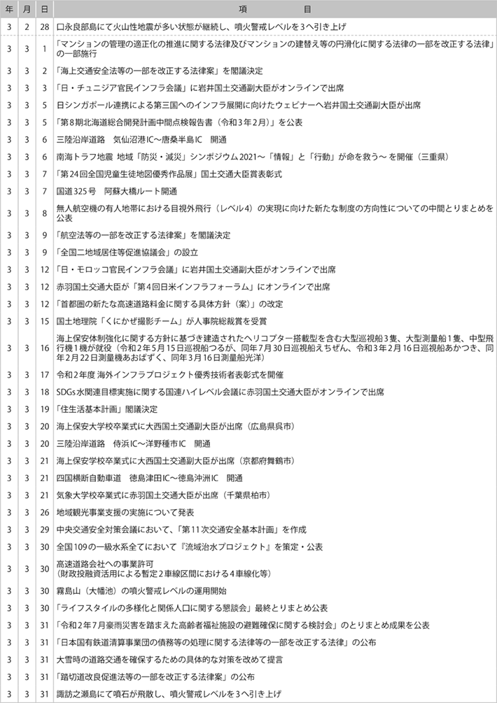 II　国土交通行政に係る主な出来事