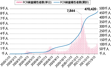 図表Ⅰ-1-1-1 新型コロナウイルス感染症の国内陽性者数（短日、累計）の推移