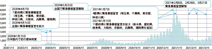 図表Ⅰ-1-1-2 新型コロナウイルス感染症の国内陽性者数の推移と政府の動き