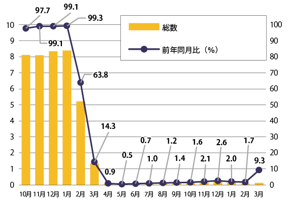 図表Ⅰ-1-1-4 出入国者数(総数、前年同月比、2021年3月は速報値)