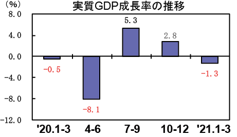 図表Ⅰ-1-1-5 2021年1～3月期四半期別GDP速報（1次速報値）
